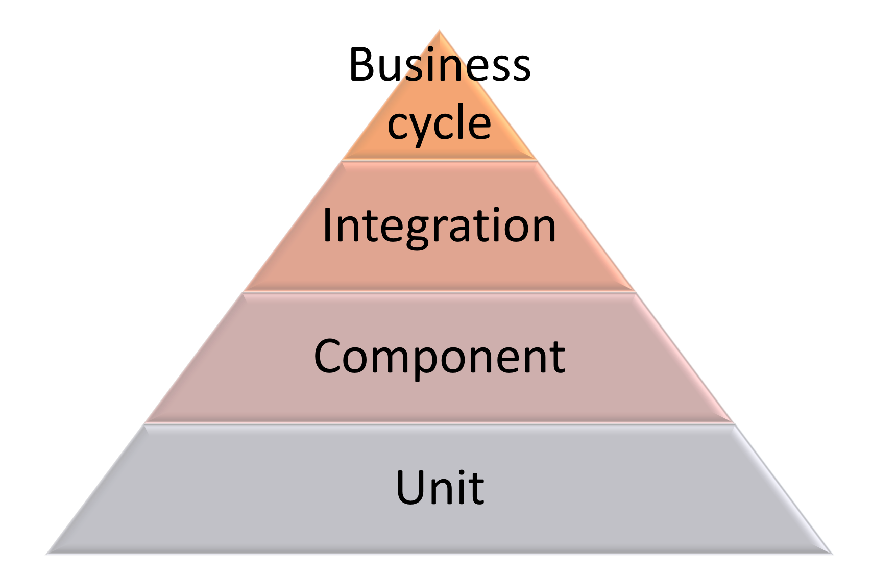 The testing pyramid